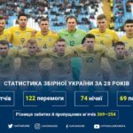 ДЕНЬ НАРОДЖЕННЯ ЗБІРНОЇ УКРАЇНИ: ПОЗИТИВНИЙ БАЛАНС ЗА 265 МАТЧІВ