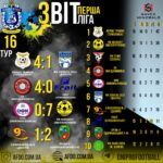 Чемпіонат Дніпропетровської області. Перша ліга. 16 тур. Звіт.