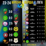 Чемпіонат Дніпропетровської області. Перша ліга. Звіт.